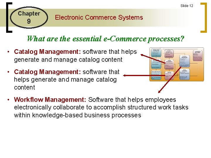 Slide 12 Chapter 9 Electronic Commerce Systems What are the essential e-Commerce processes? •