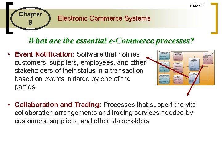 Slide 13 Chapter 9 Electronic Commerce Systems What are the essential e-Commerce processes? •