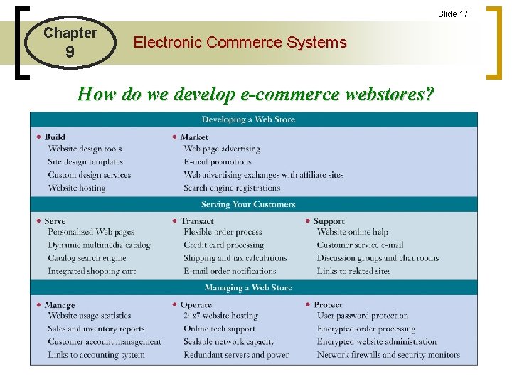 Slide 17 Chapter 9 Electronic Commerce Systems How do we develop e-commerce webstores? 