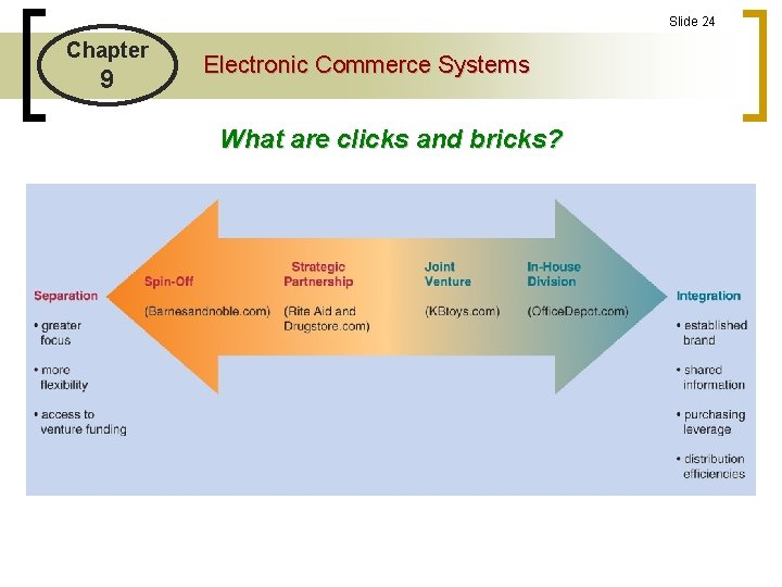 Slide 24 Chapter 9 Electronic Commerce Systems What are clicks and bricks? 