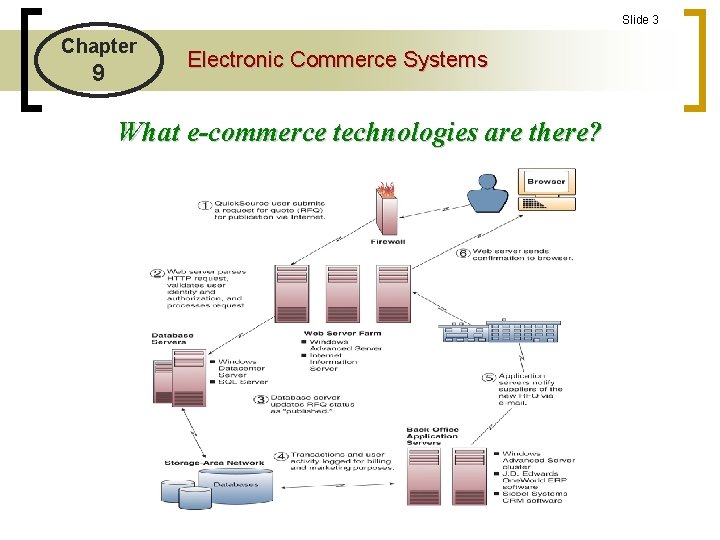 Slide 3 Chapter 9 Electronic Commerce Systems What e-commerce technologies are there? 