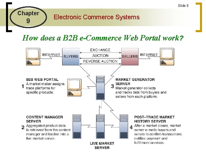 Slide 8 Chapter 9 Electronic Commerce Systems How does a B 2 B e-Commerce