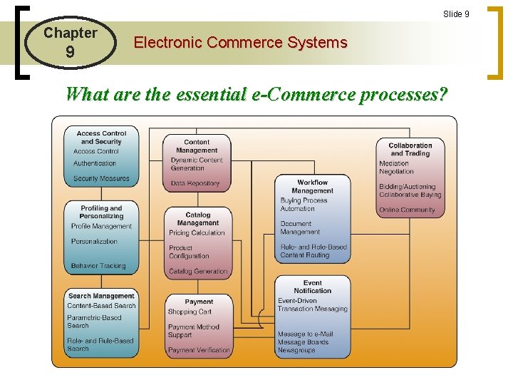 Slide 9 Chapter 9 Electronic Commerce Systems What are the essential e-Commerce processes? 