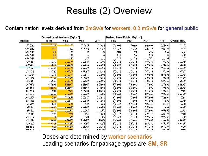 Results (2) Overview Contamination levels derived from 2 m. Sv/a for workers, 0. 3