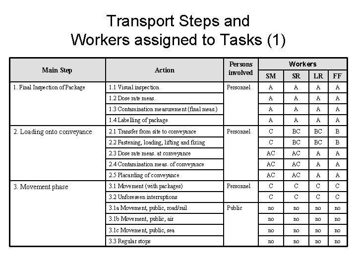 Transport Steps and Workers assigned to Tasks (1) Main Step 1. Final Inspection of