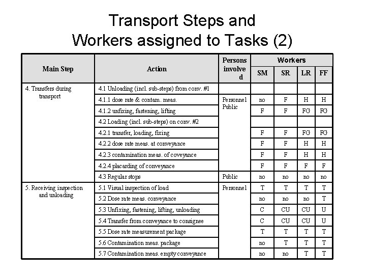 Transport Steps and Workers assigned to Tasks (2) Main Step 4. Transfers during transport