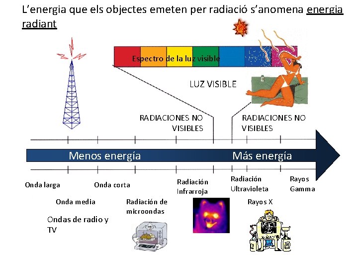 L’energia que els objectes emeten per radiació s’anomena energia radiant Espectro de la luz
