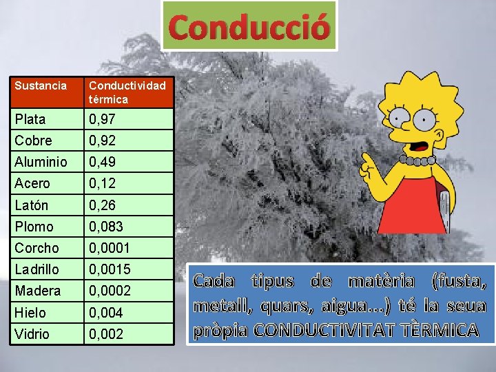 Conducció Sustancia Conductividad térmica Plata 0, 97 Cobre 0, 92 Aluminio 0, 49 Acero