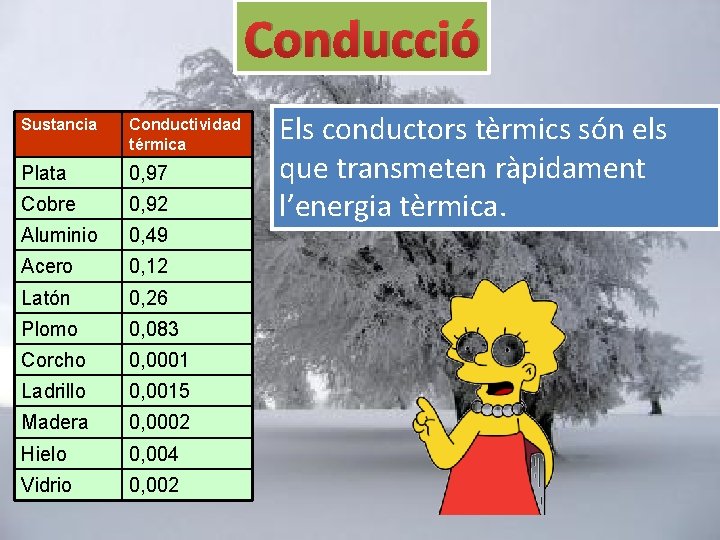 Conducció Sustancia Conductividad térmica Plata 0, 97 Cobre 0, 92 Aluminio 0, 49 Acero