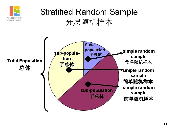 Stratified Random Sample 分层随机样本 Total Population 总体 sub-population Subpopulation 子总体 simple random sample 简单随机样本