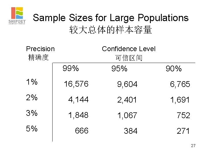 Sample Sizes for Large Populations 较大总体的样本容量 Precision 精确度 Confidence Level 可信区间 99% 95% 90%