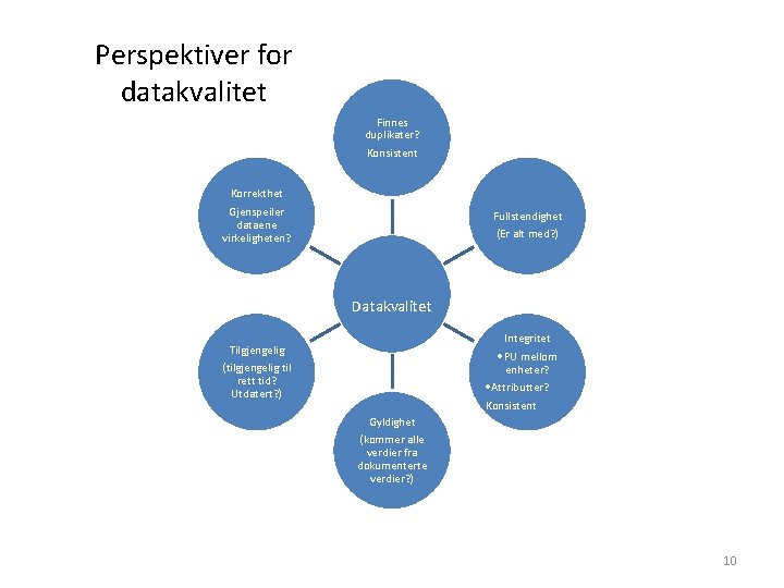 Perspektiver for datakvalitet Finnes duplikater? Konsistent Korrekthet Gjenspeiler dataene virkeligheten? Fullstendighet (Er alt med? Perspektiver for datakvalitet Finnes duplikater? Konsistent Korrekthet Gjenspeiler dataene virkeligheten? Fullstendighet (Er alt med?