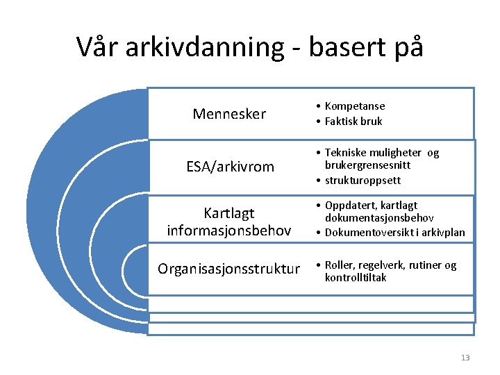 Vår arkivdanning - basert på Mennesker ESA/arkivrom Kartlagt informasjonsbehov Organisasjonsstruktur • Kompetanse • Faktisk Vår arkivdanning - basert på Mennesker ESA/arkivrom Kartlagt informasjonsbehov Organisasjonsstruktur • Kompetanse • Faktisk