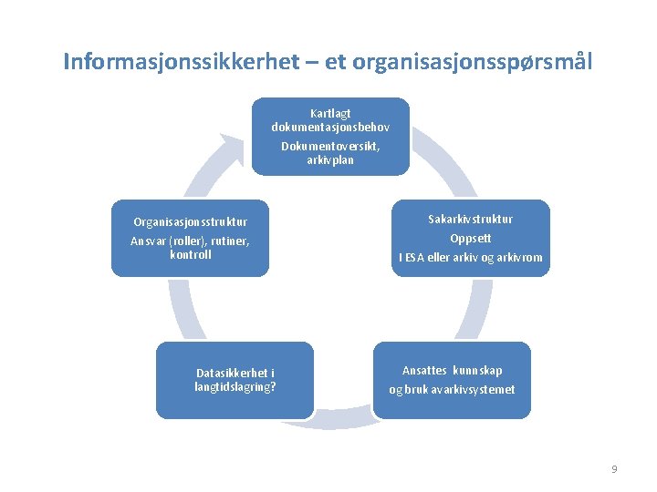 Informasjonssikkerhet – et organisasjonsspørsmål Kartlagt dokumentasjonsbehov Dokumentoversikt, arkivplan Organisasjonsstruktur Ansvar (roller), rutiner, kontroll Datasikkerhet Informasjonssikkerhet – et organisasjonsspørsmål Kartlagt dokumentasjonsbehov Dokumentoversikt, arkivplan Organisasjonsstruktur Ansvar (roller), rutiner, kontroll Datasikkerhet