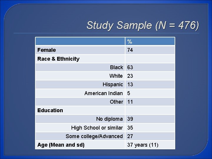 Study Sample (N = 476) % Female 74 Race & Ethnicity Black 63 White
