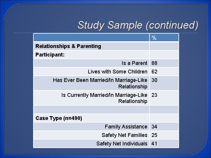 Study Sample (continued) % Relationships & Parenting Participant: Is a Parent 88 Lives with