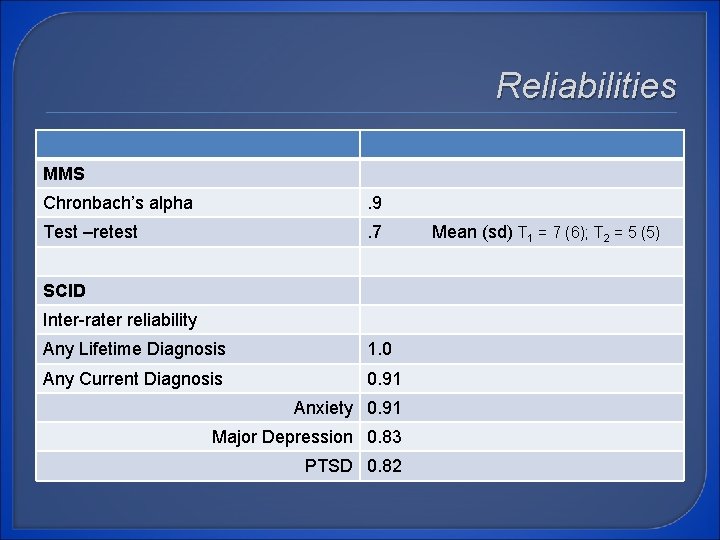 Reliabilities MMS Chronbach’s alpha . 9 Test –retest . 7 SCID Inter-rater reliability Any