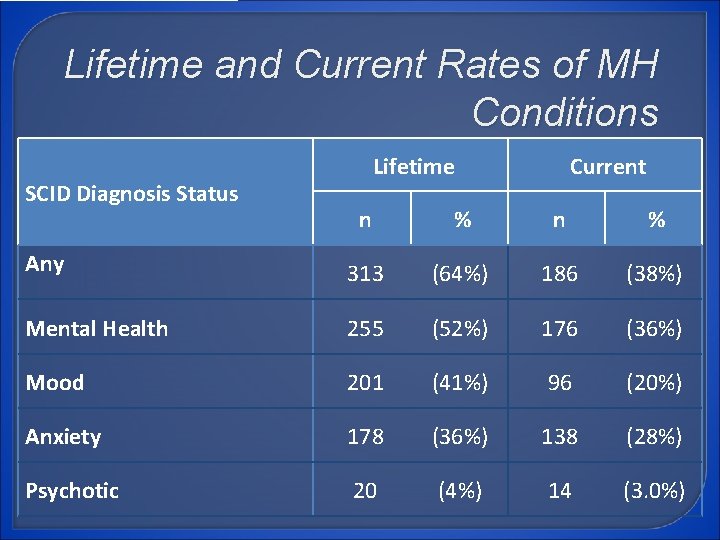 Lifetime and Current Rates of MH Conditions SCID Diagnosis Status Lifetime Current n %