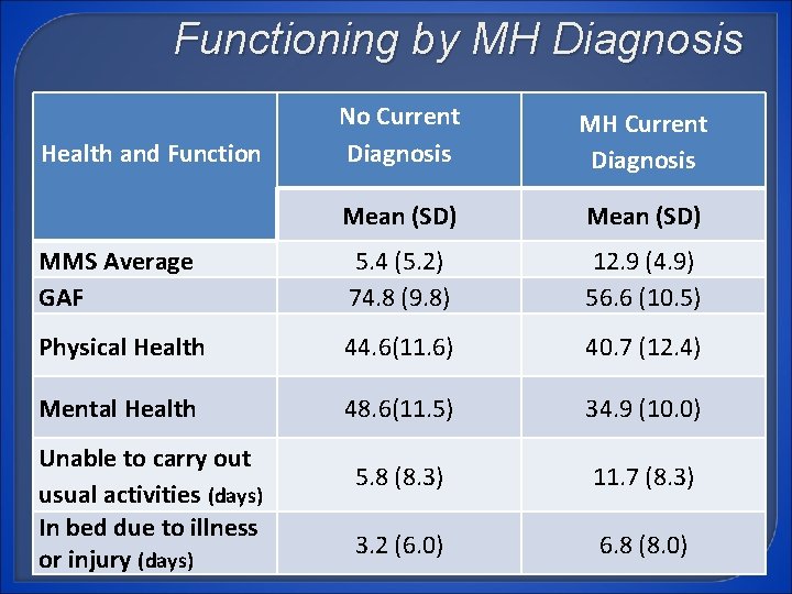 Functioning by MH Diagnosis No Current Diagnosis MH Current Diagnosis Mean (SD) MMS Average