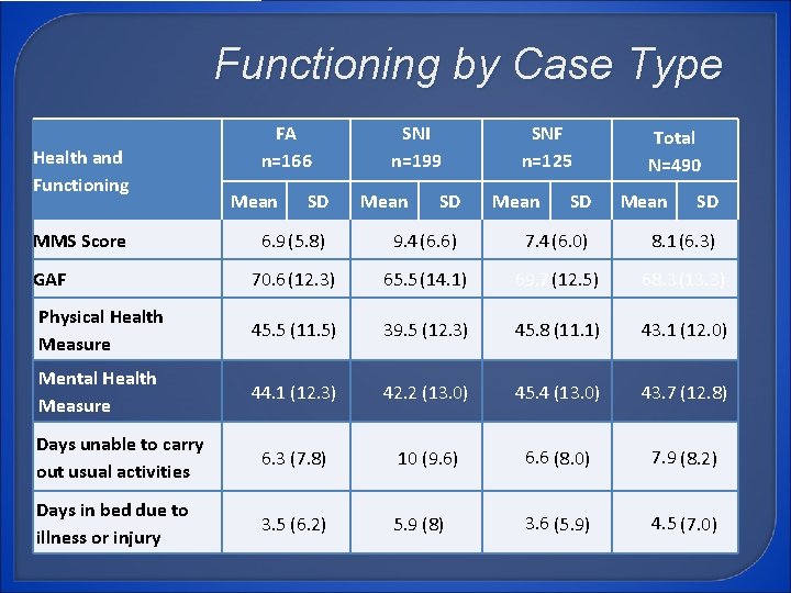 Functioning by Case Type Health and Functioning MMS Score FA n=166 Mean SD SNI