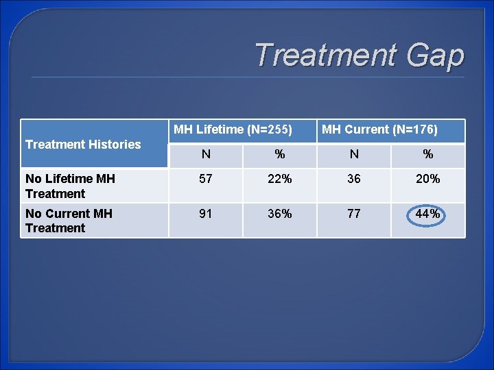Treatment Gap MH Lifetime (N=255) Treatment Histories MH Current (N=176) N % No Lifetime