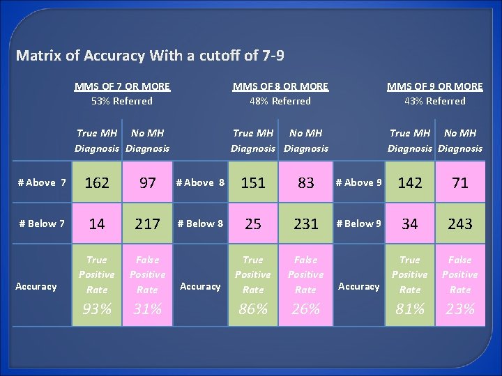 Matrix of Accuracy With a cutoff of 7 -9 MMS OF 7 OR MORE