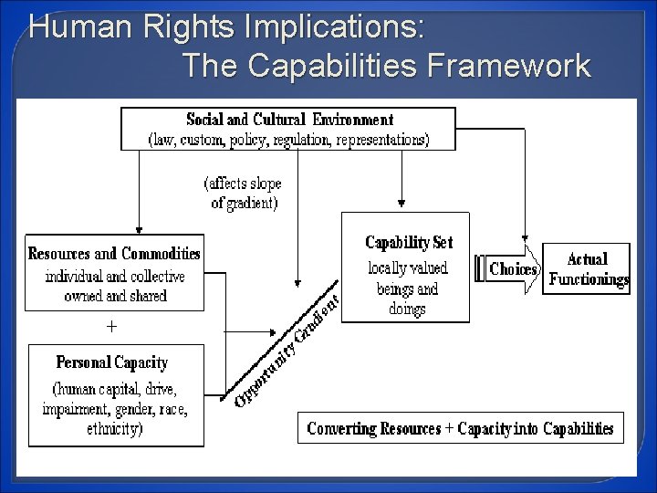 Human Rights Implications: The Capabilities Framework NKI Center to Study Recovery in Social Contexts.