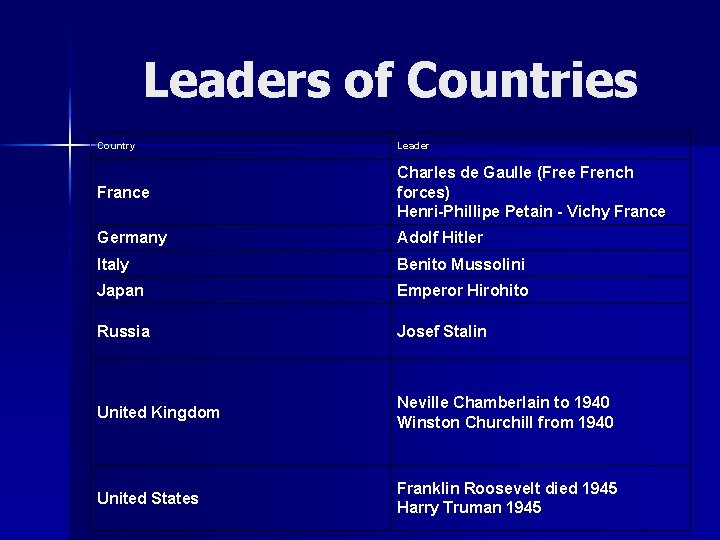 Leaders of Countries Country Leader France Charles de Gaulle (Free French forces) Henri-Phillipe Petain
