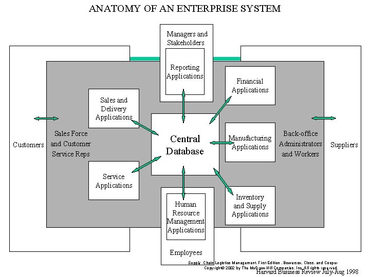 Supply Chain Logistics Management Chapter 8 Enterprise Resource