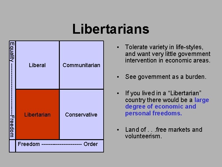 Libertarians Equality --------------Freedom Liberal Communitarian • Tolerate variety in life-styles, and want very little