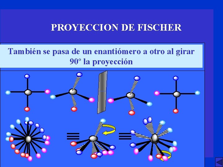 PROYECCION DE FISCHER También se pasa de un enantiómero a otro al girar 90º