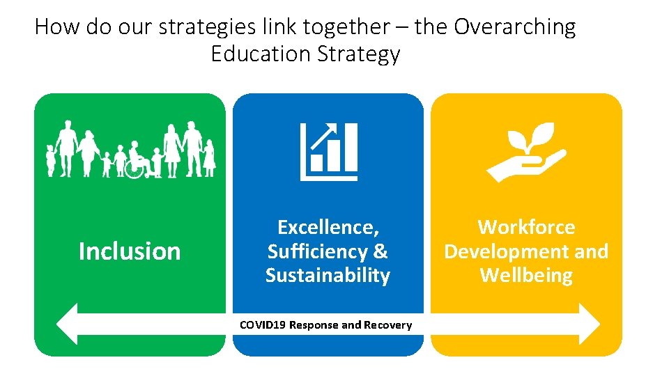 How do our strategies link together – the Overarching Education Strategy Inclusion Excellence, Sufficiency