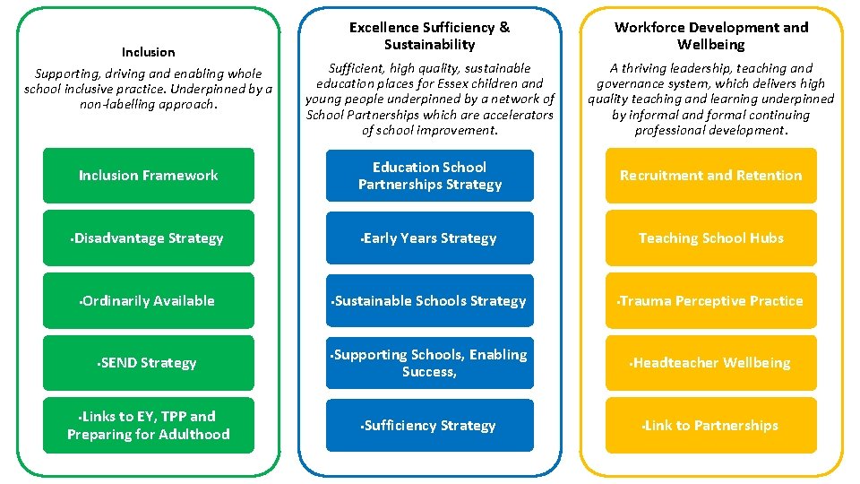 Inclusion Supporting, driving and enabling whole school inclusive practice. Underpinned by a non-labelling approach.