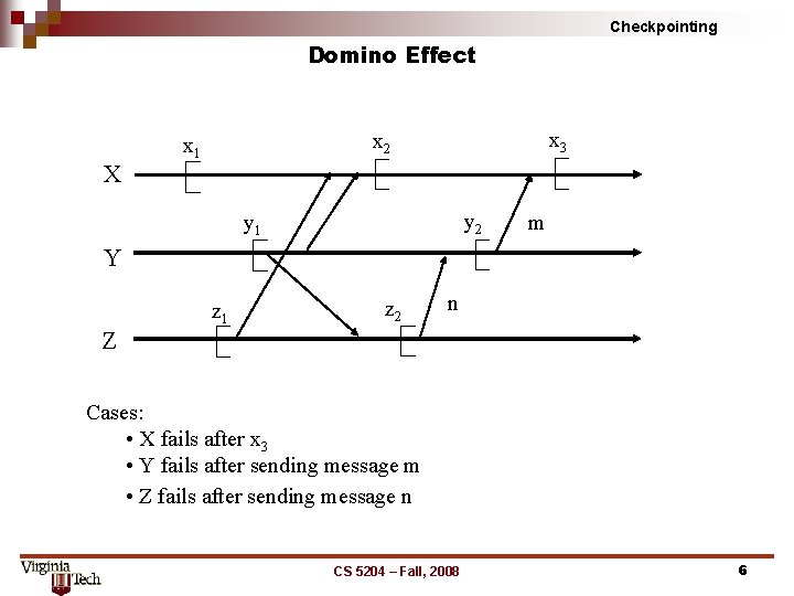 Checkpointing Domino Effect X x 3 x 2 x 1 y 2 y 1