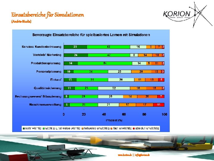 Einsatzbereiche für Simulationen (Andris-Studie) 22 www. korion. de || info@korion. de 