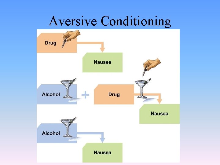 Aversive Conditioning 