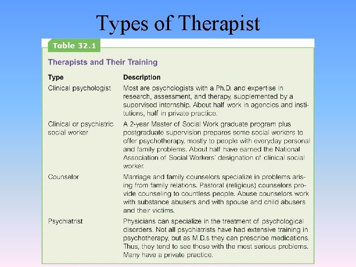 Types of Therapist 