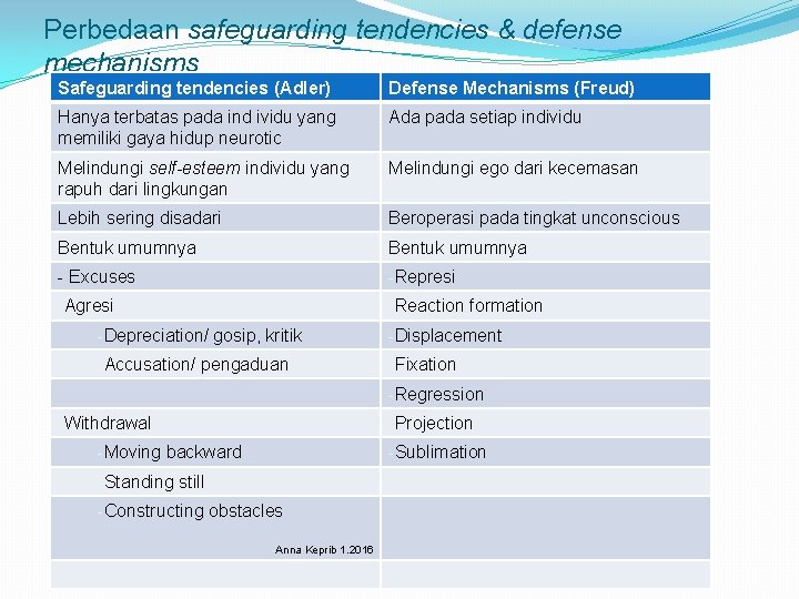 Perbedaan safeguarding tendencies & defense mechanisms Safeguarding tendencies (Adler) Defense Mechanisms (Freud) Hanya terbatas