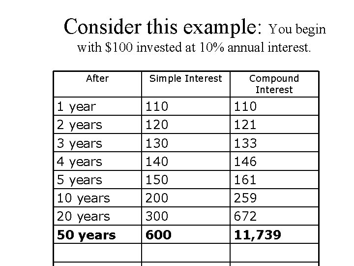 Consider this example: You begin with $100 invested at 10% annual interest. After 1