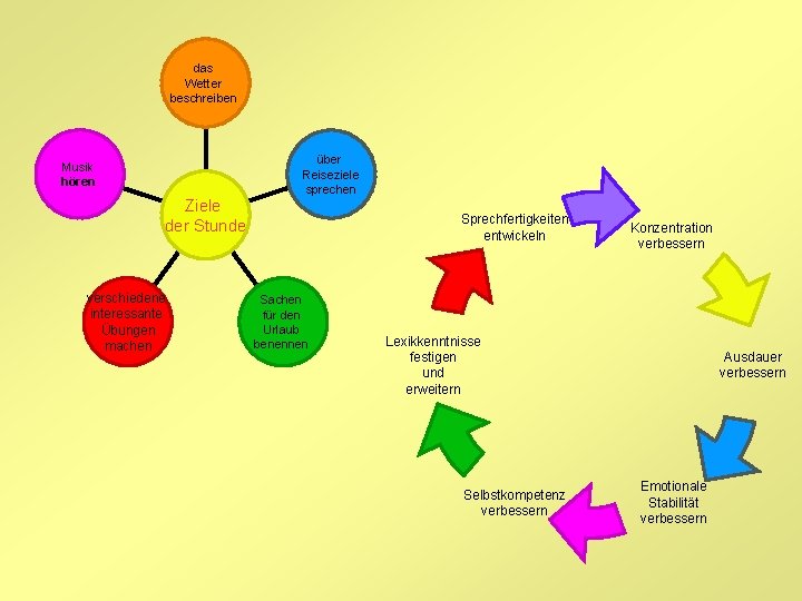 das Wetter beschreiben über Reiseziele sprechen Musik hören Ziele der Stunde verschiedene interessante Übungen