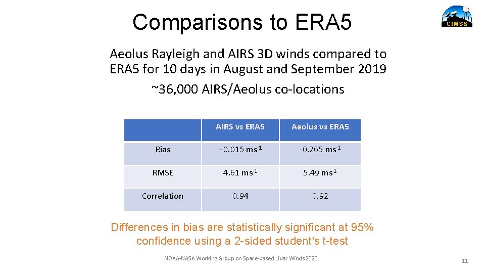 Comparisons to ERA 5 Aeolus Rayleigh and AIRS 3 D winds compared to ERA