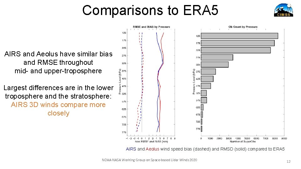 Comparisons to ERA 5 AIRS and Aeolus have similar bias and RMSE throughout mid-