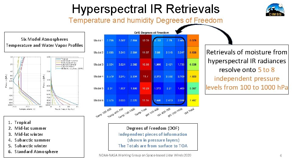Hyperspectral IR Retrievals Temperature and humidity Degrees of Freedom Six Model Atmospheres Temperature and