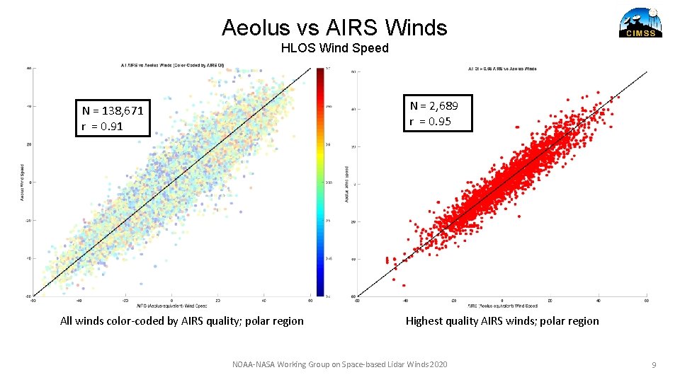 Aeolus vs AIRS Winds HLOS Wind Speed N = 2, 689 r = 0.