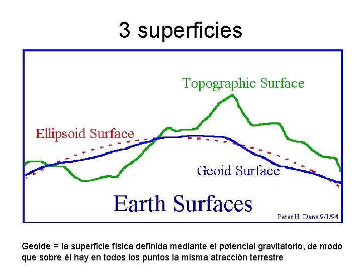 3 superficies Geoide = la superficie física definida mediante el potencial gravitatorio, de modo