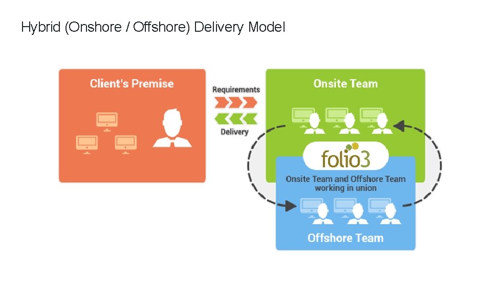 Hybrid (Onshore / Offshore) Delivery Model 