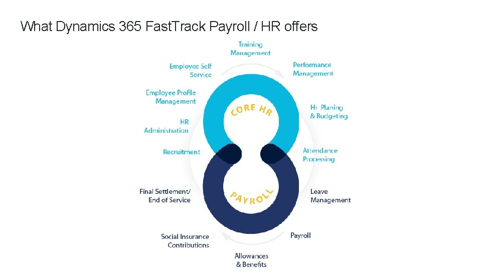 What Dynamics 365 Fast. Track Payroll / HR offers 