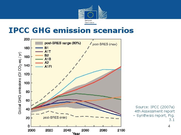 IPCC GHG emission scenarios Source: IPCC (2007 a) 4 th Assessment report – Synthesis