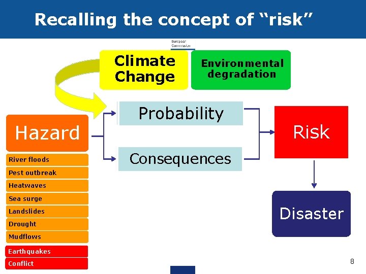Recalling the concept of “risk” Climate Change Hazard River floods Environmental degradation Probability Risk