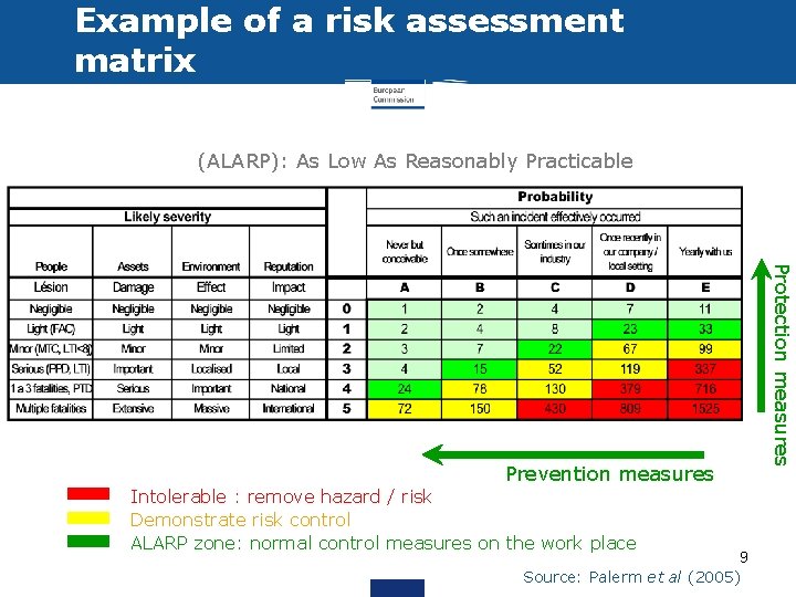 Example of a risk assessment matrix (ALARP): As Low As Reasonably Practicable Intolerable :